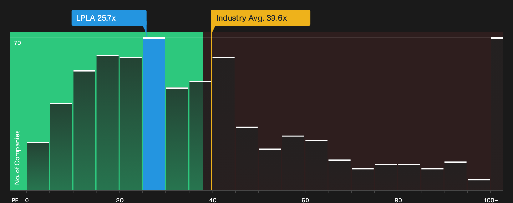 NasdaqGS:LPLA P/E Ratio as at Sep 2026
