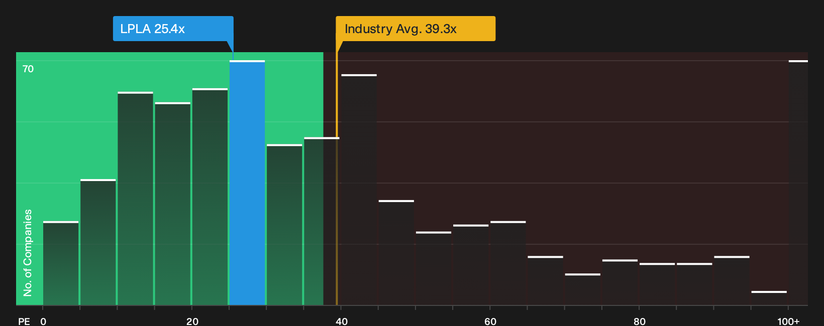 NasdaqGS:LPLA P/E Ratio as at Oct 2026