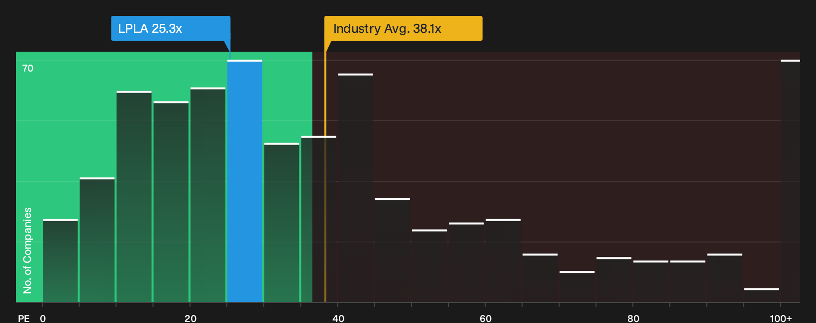 NasdaqGS:LPLA P/E Ratio as at Oct 2026