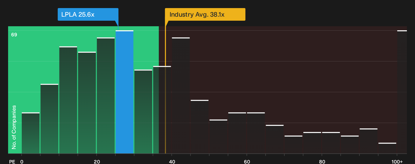 NasdaqGS:LPLA P/E Ratio as at Oct 2026