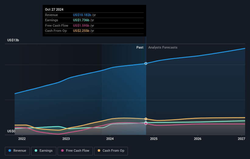 earnings-and-revenue-growth