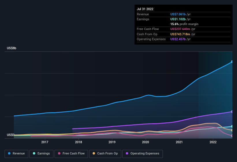 earnings-and-revenue-history