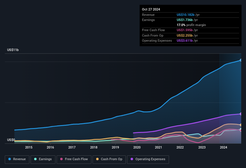 earnings-and-revenue-history