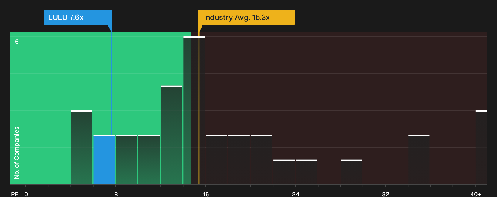 NasdaqGS:LULU P/E Ratio as at Sep 2026