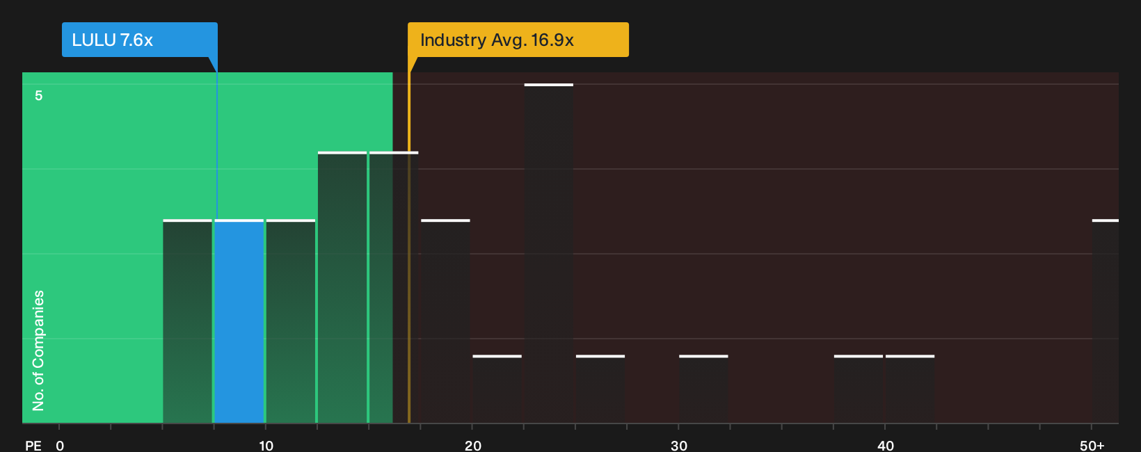 NasdaqGS:LULU P/E Ratio as at Oct 2026