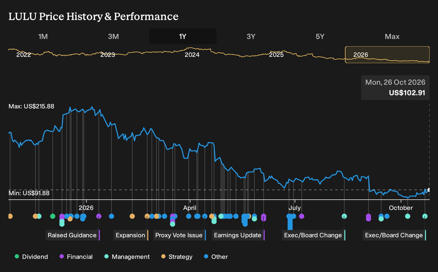 NasdaqGS:LULU 1-Year Stock Price Chart