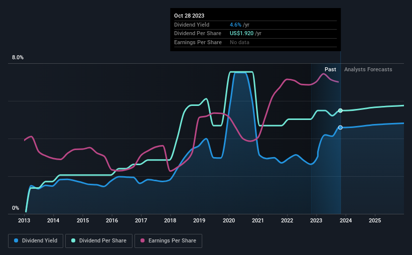 historic-dividend