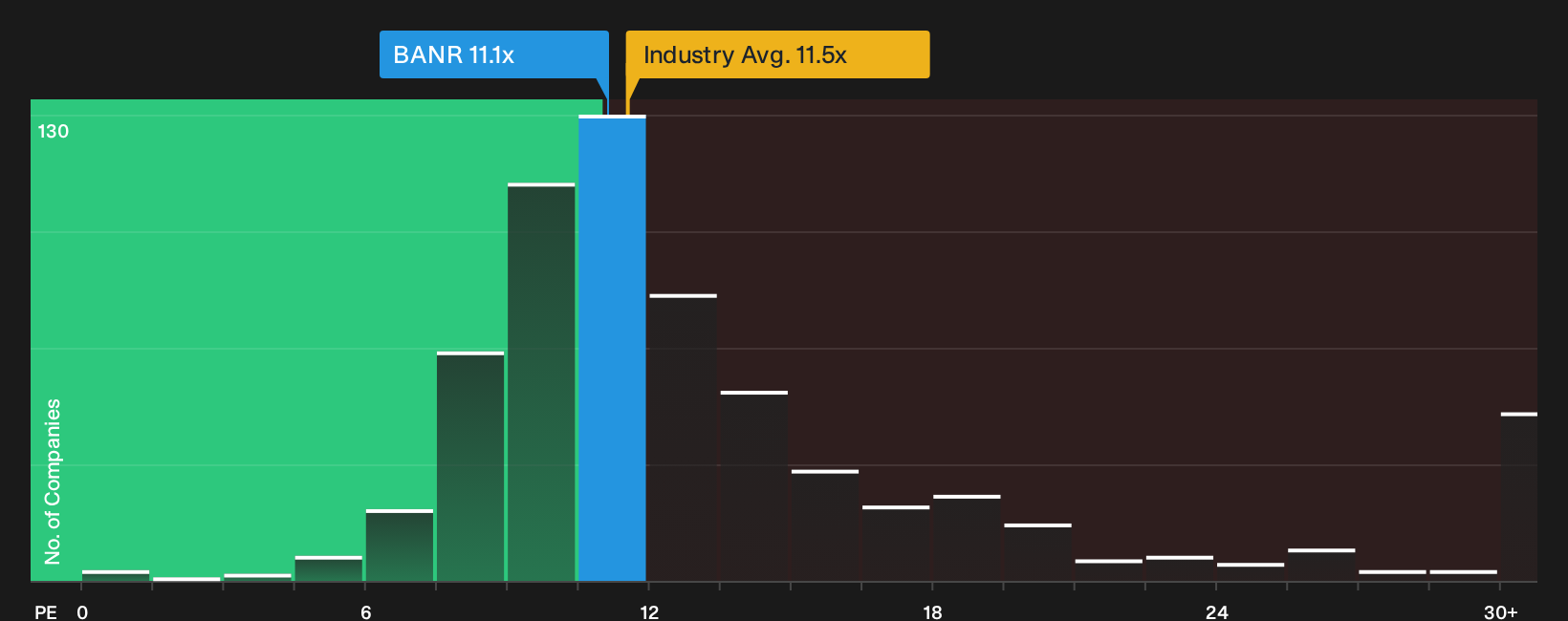 NasdaqGS:BANR P/E Ratio as at Oct 2026