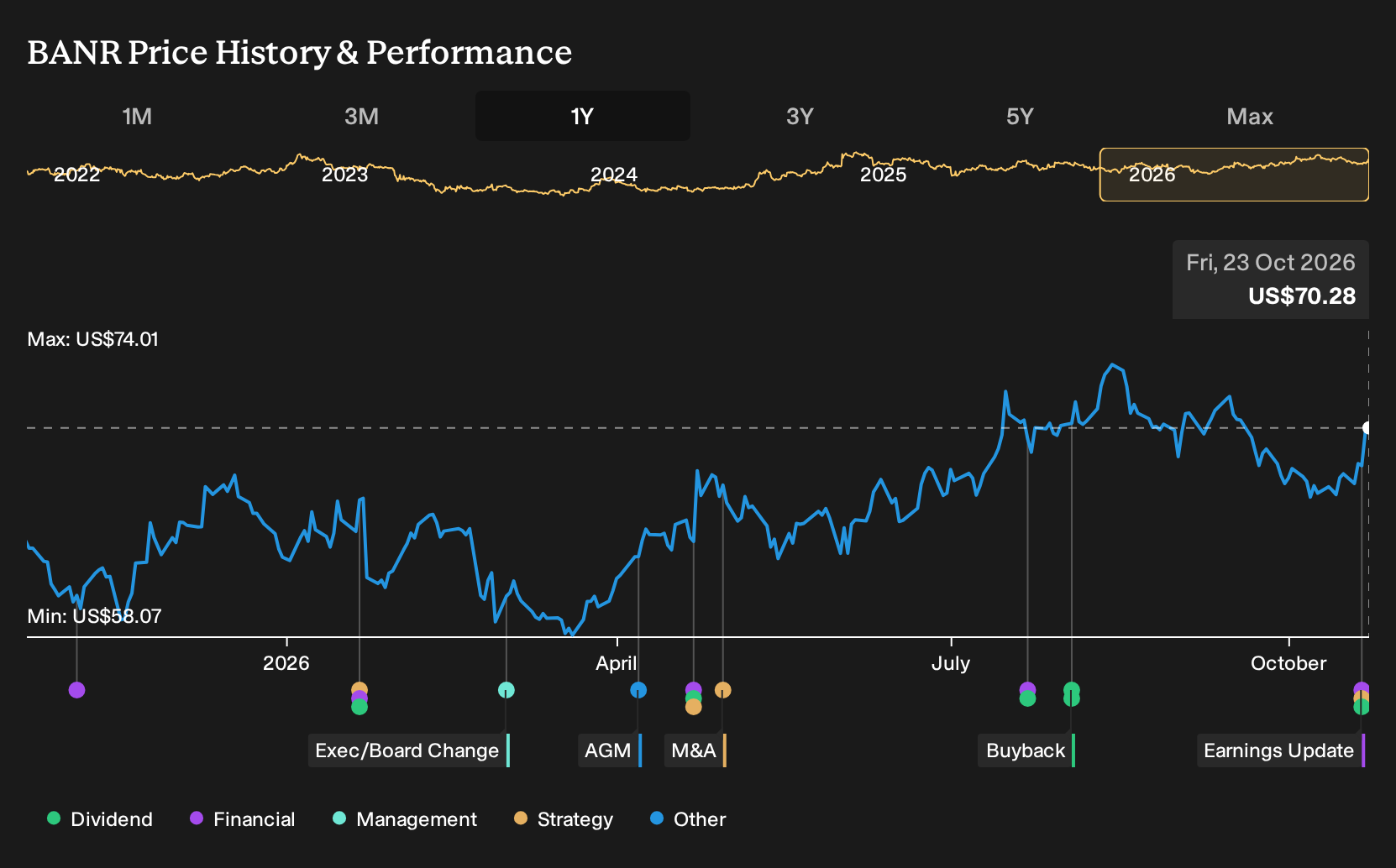 NasdaqGS:BANR 1-Year Stock Price Chart