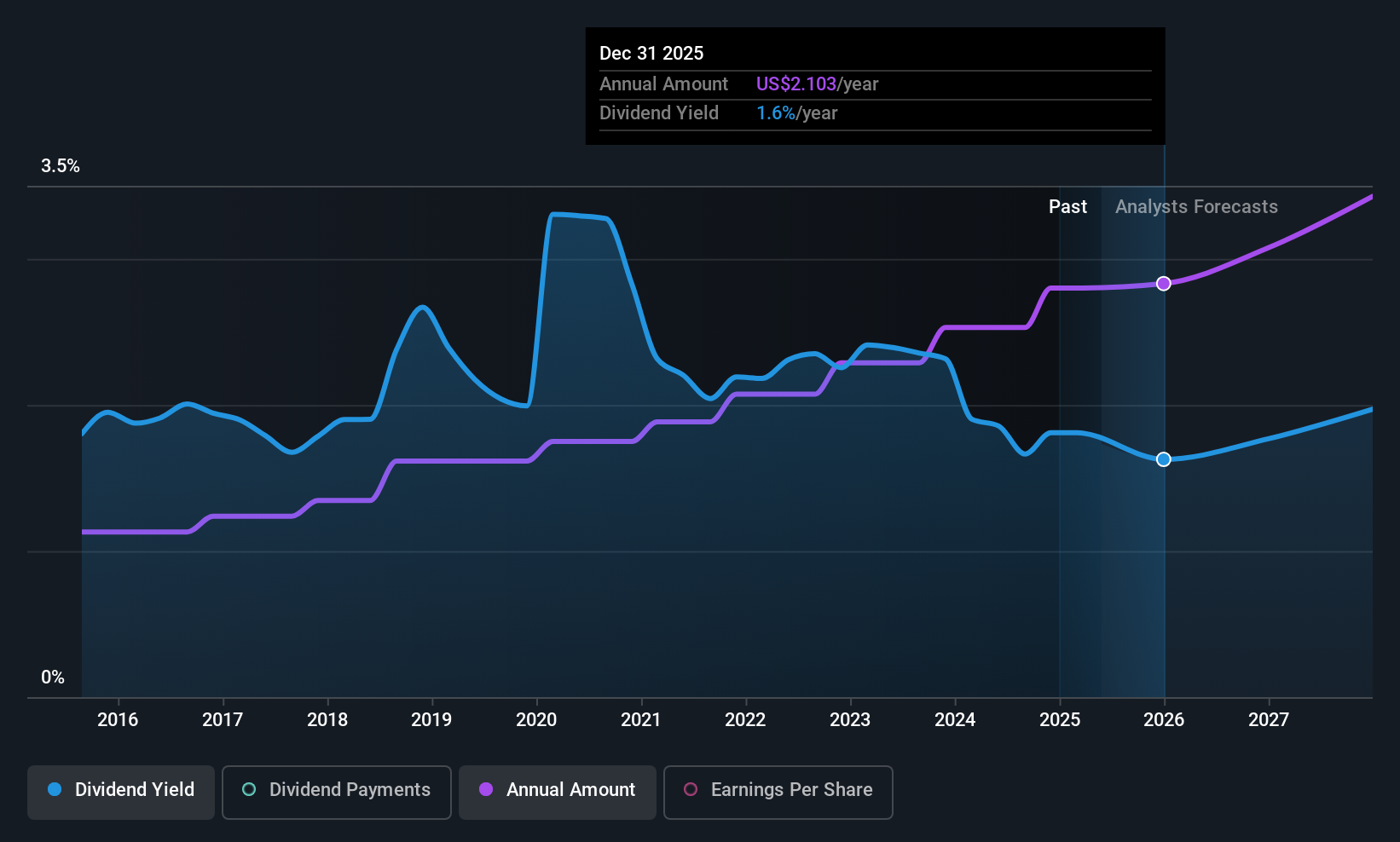 historic-dividend