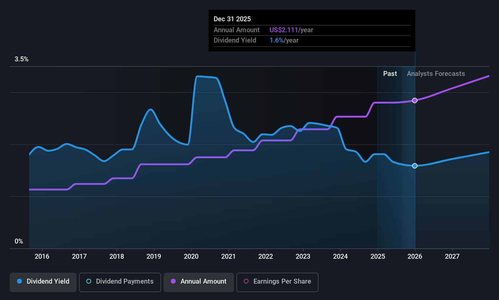 historic-dividend
