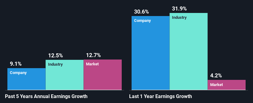 past-earnings-growth