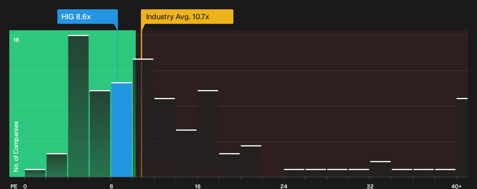 NYSE:HIG P/E Ratio as at Sep 2026