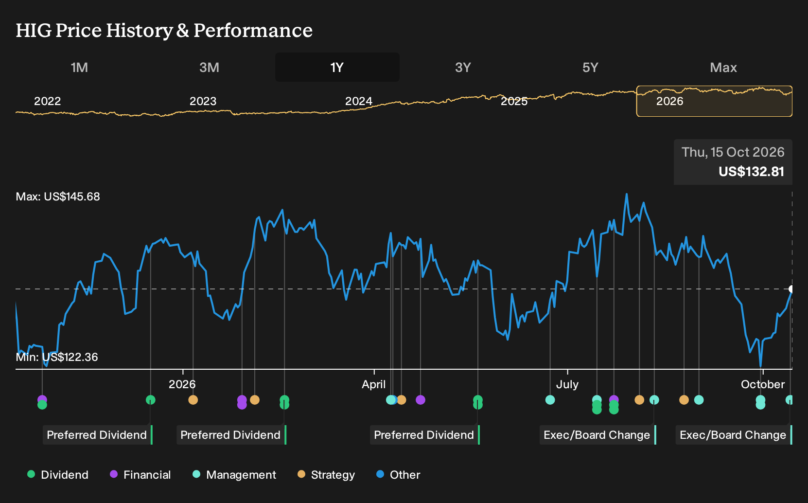 NYSE:HIG 1-Year Stock Price Chart