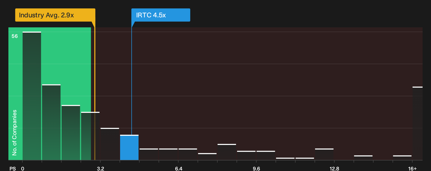 NasdaqGS:IRTC P/S Ratio as at Sep 2026