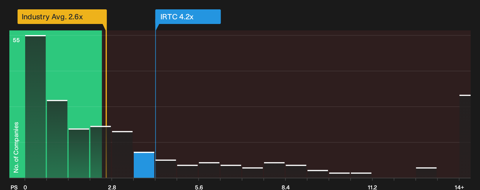 NasdaqGS:IRTC P/S Ratio as at Oct 2026