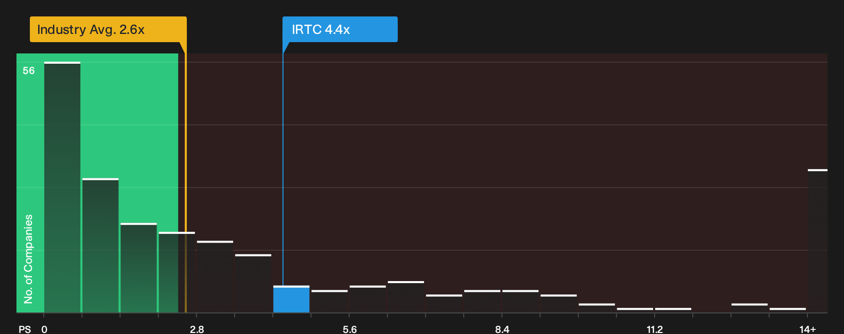 NasdaqGS:IRTC P/S Ratio as at Oct 2026
