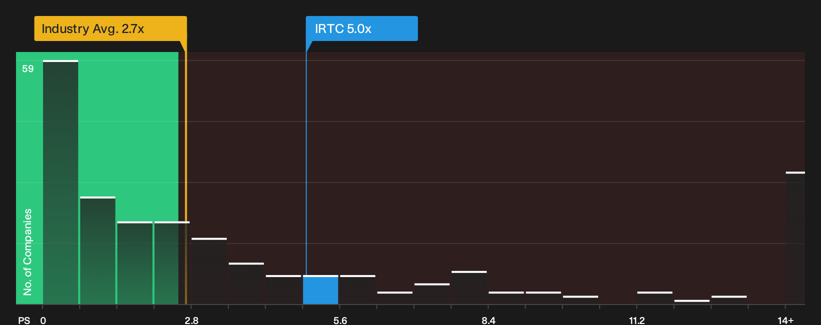NasdaqGS:IRTC P/S Ratio as at Oct 2026