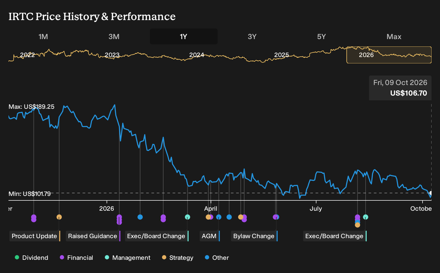 NasdaqGS:IRTC 1-Year Stock Price Chart