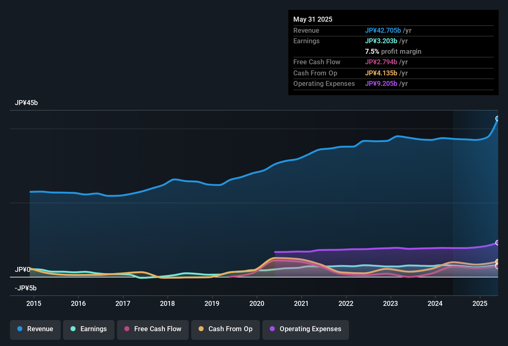 earnings-and-revenue-history