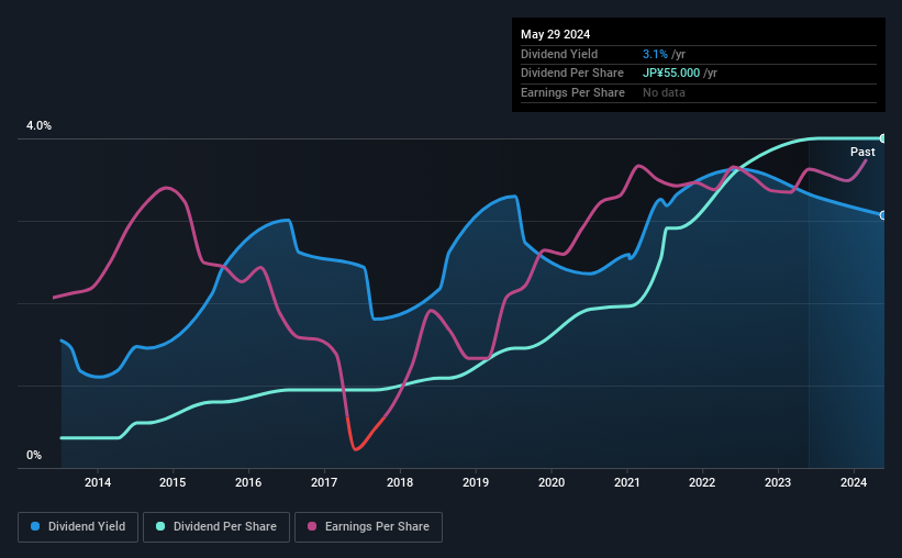 historic-dividend