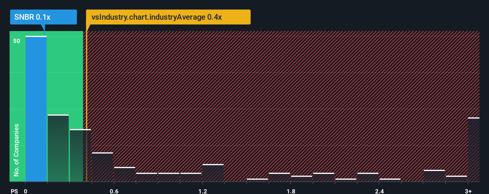 ps-multiple-vs-industry