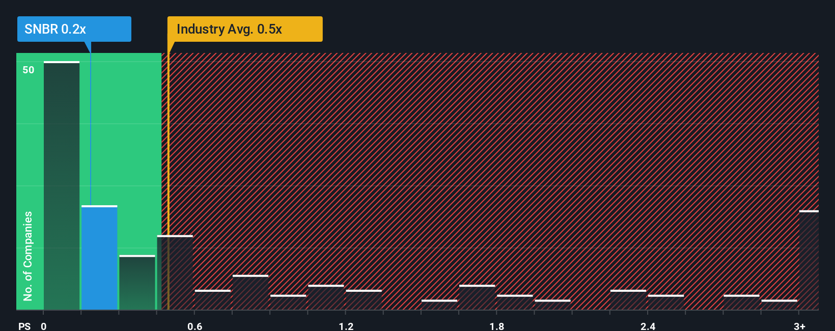ps-multiple-vs-industry