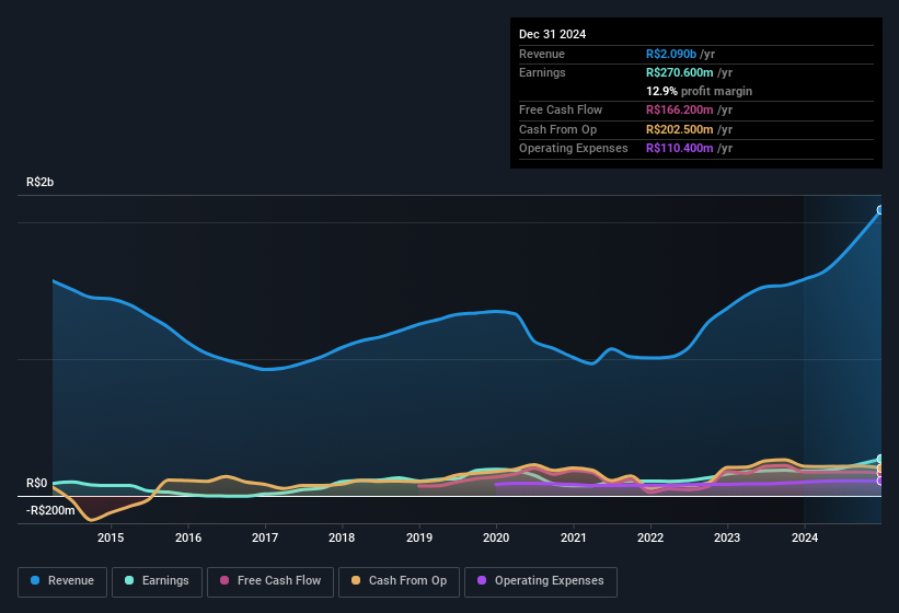 earnings-and-revenue-history