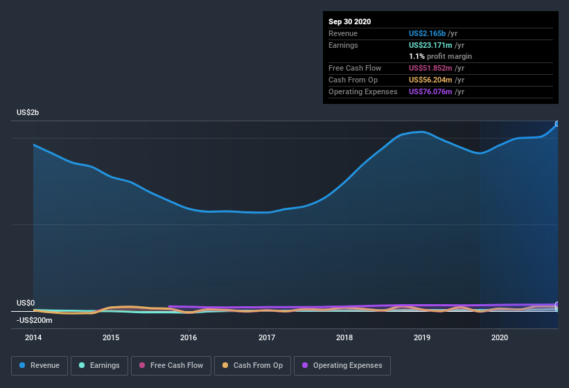 earnings-and-revenue-history