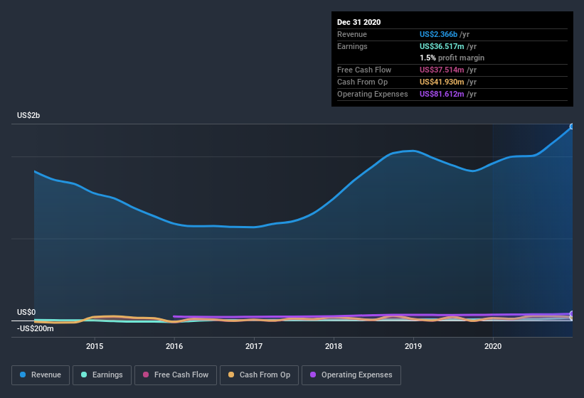 earnings-and-revenue-history