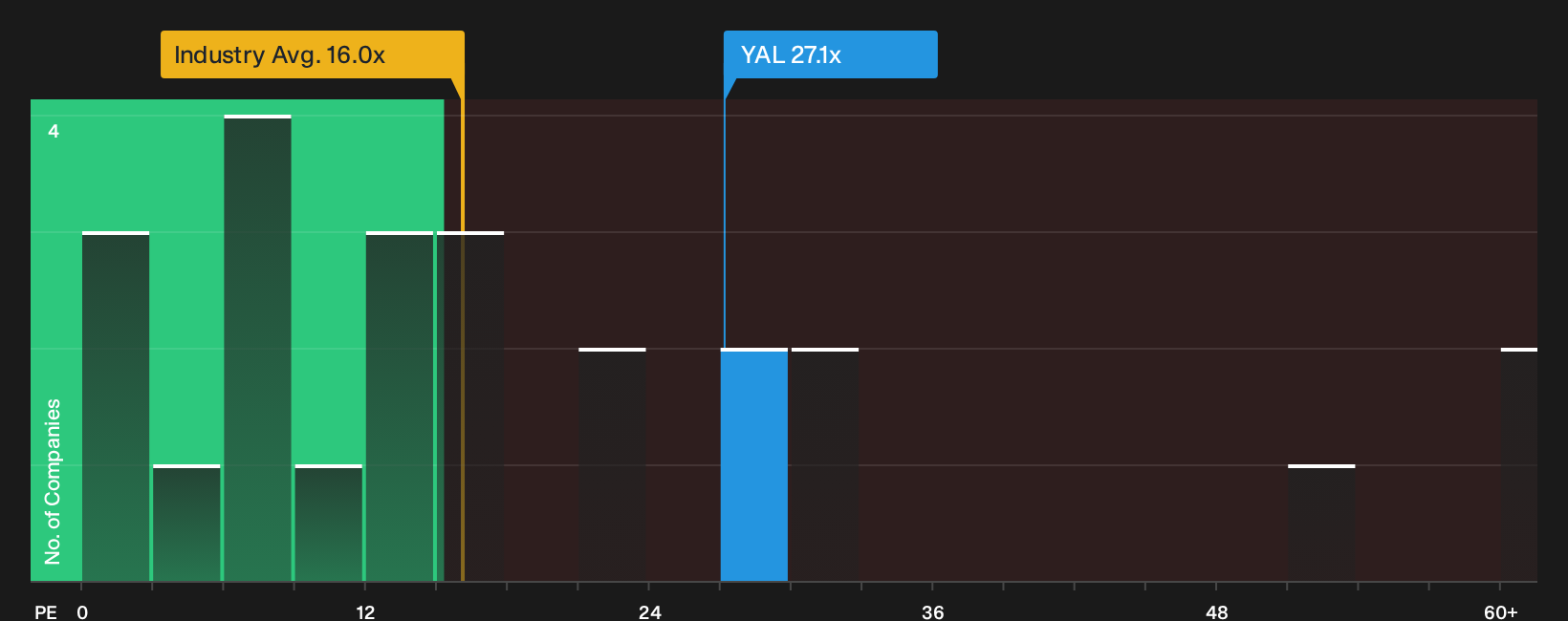 ASX:YAL P/E Ratio as at Oct 2026