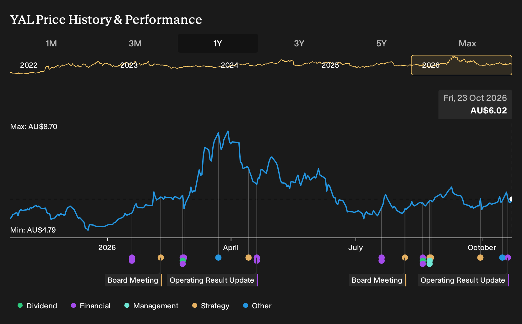ASX:YAL 1-Year Stock Price Chart
