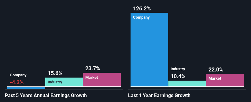 past-earnings-growth