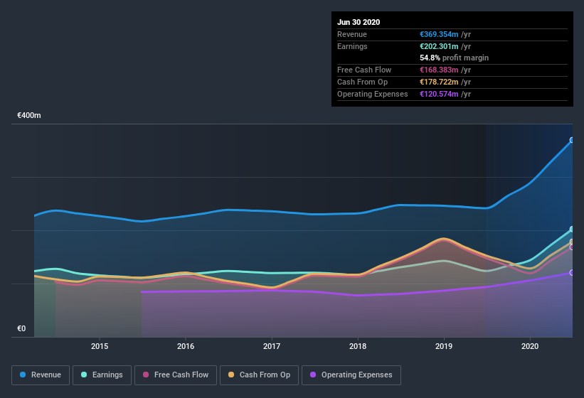 earnings-and-revenue-history