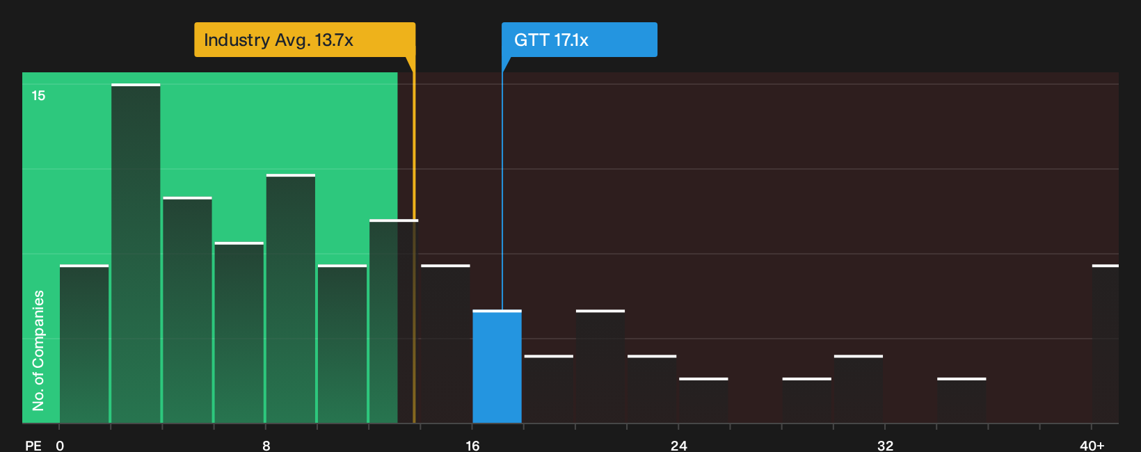 ENXTPA:GTT P/E Ratio as at Oct 2026