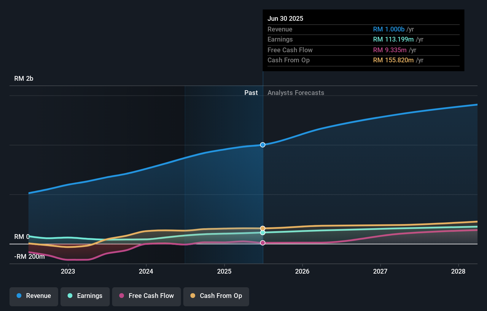earnings-and-revenue-growth