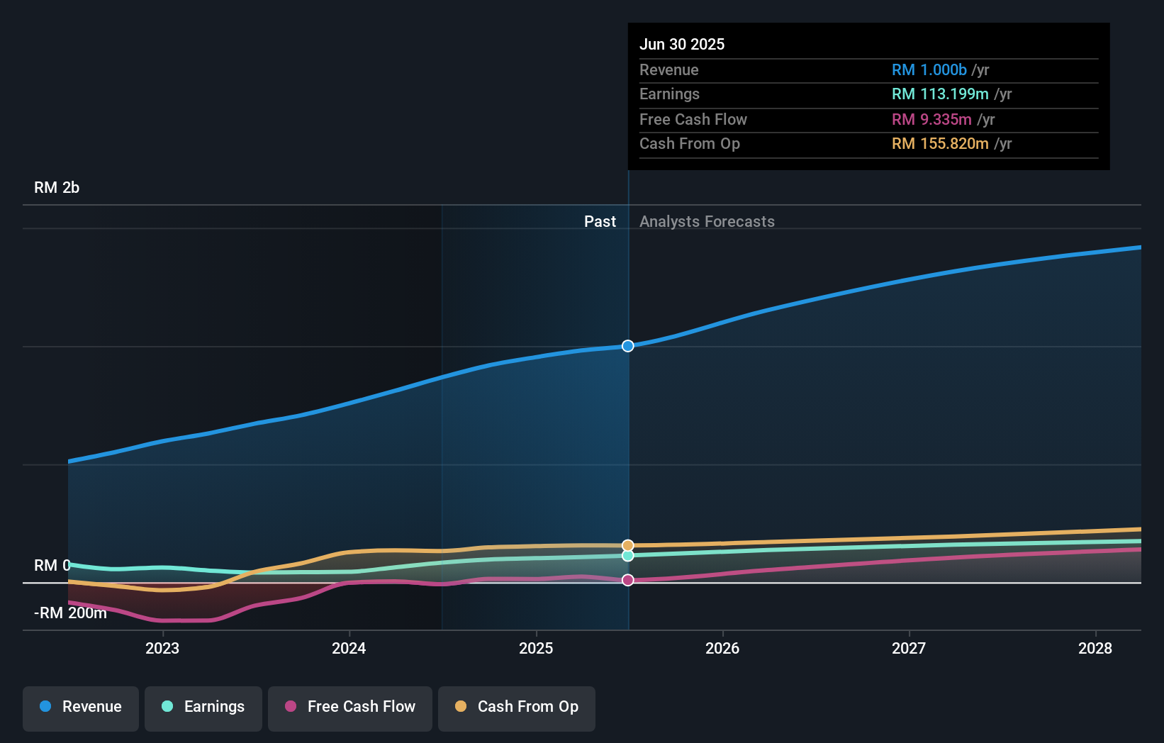 earnings-and-revenue-growth