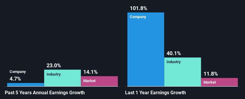 past-earnings-growth