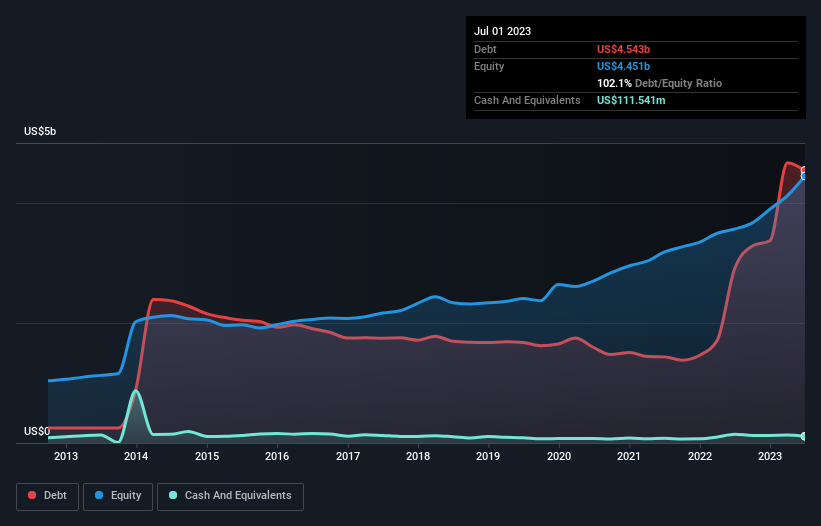 debt-equity-history-analysis