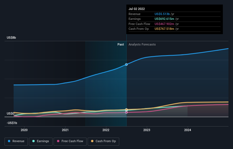 earnings-and-revenue-growth