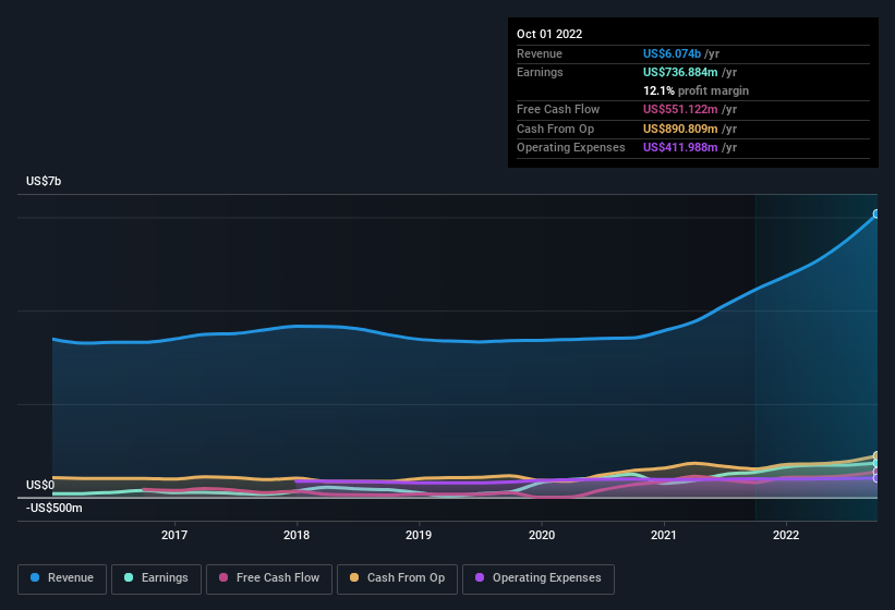 earnings-and-revenue-history