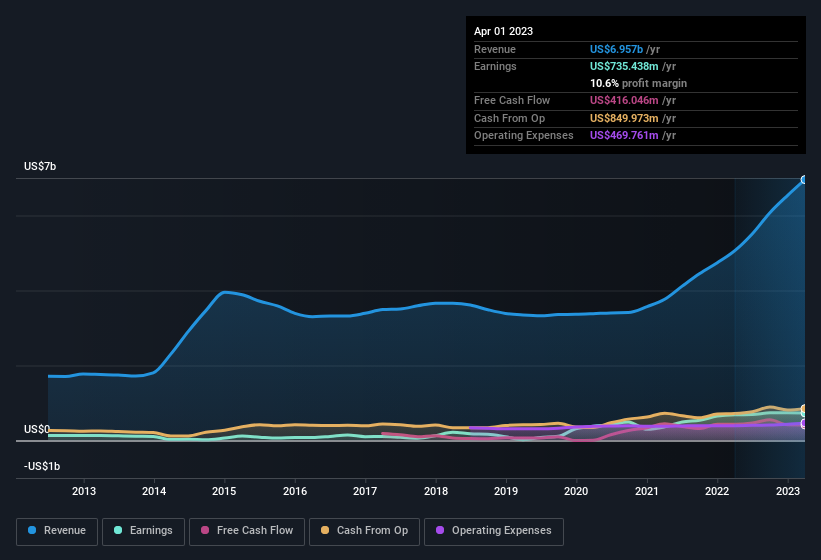 earnings-and-revenue-history