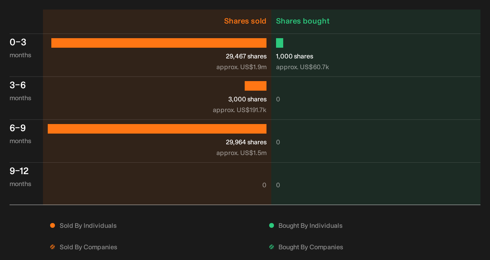 NYSE:DAR Insider Trading Volume as at Oct 2026