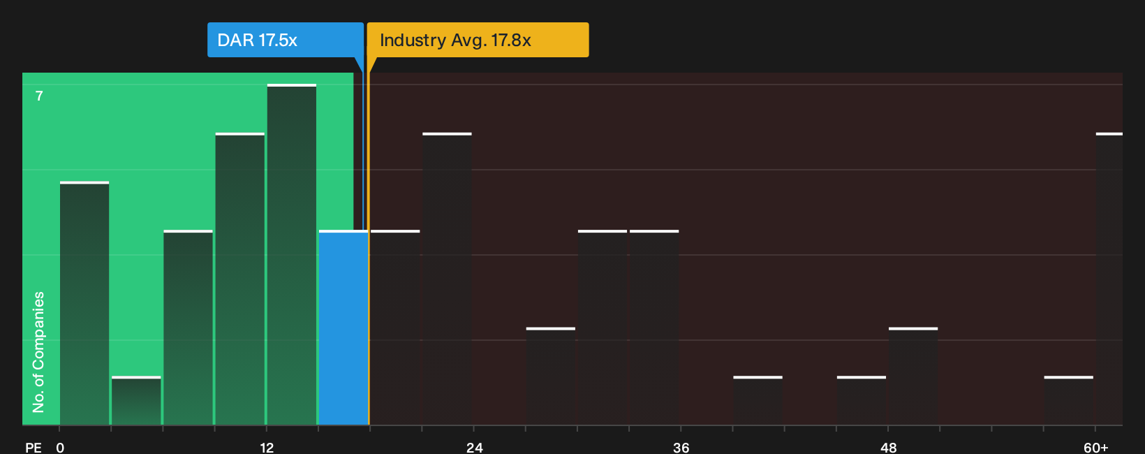 NYSE:DAR P/E Ratio as at Sep 2026