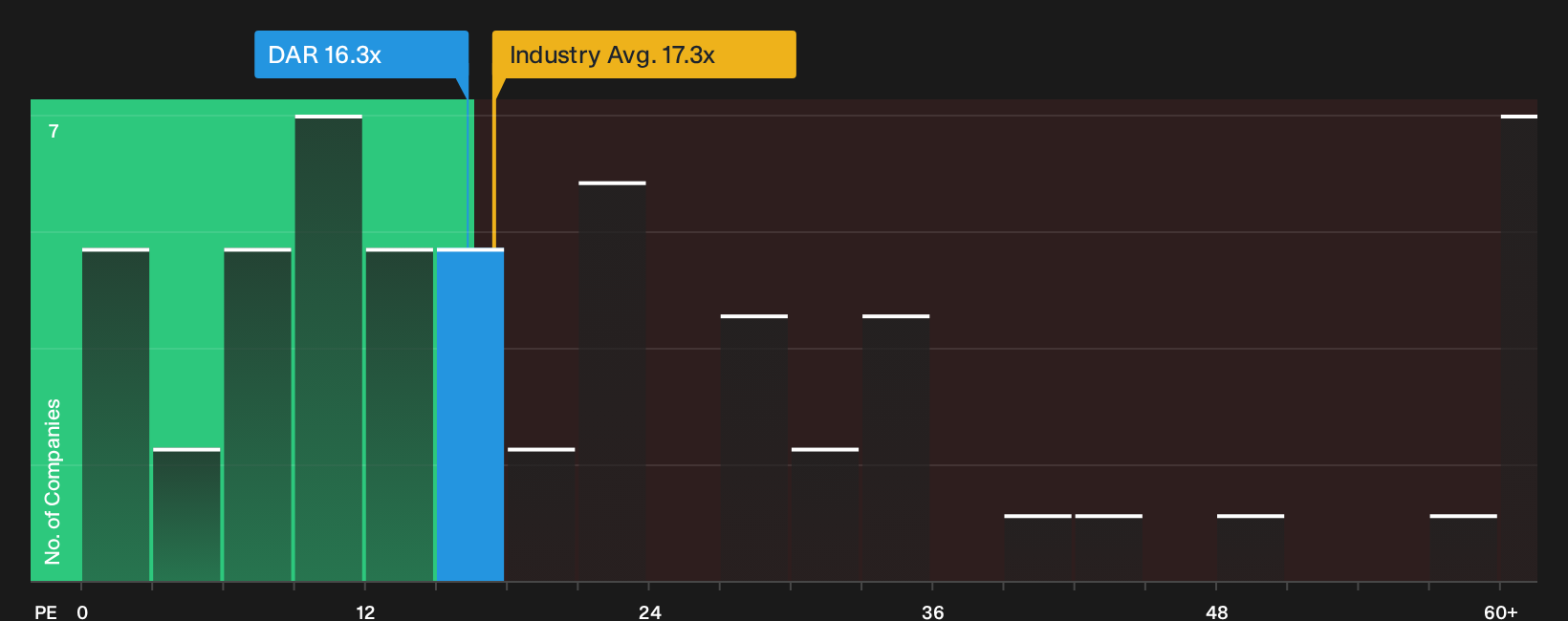 NYSE:DAR P/E Ratio as at Sep 2026