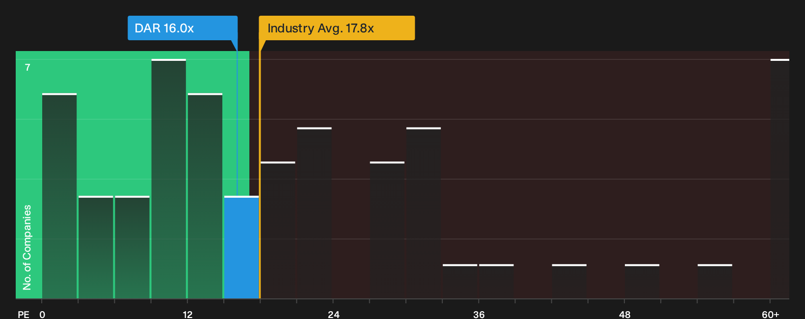 NYSE:DAR P/E Ratio as at Oct 2026