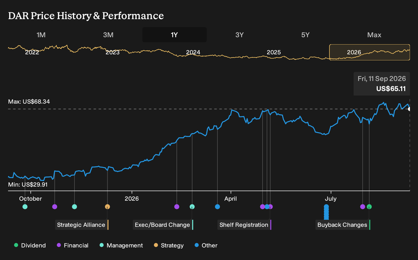 NYSE:DAR 1-Year Stock Price Chart