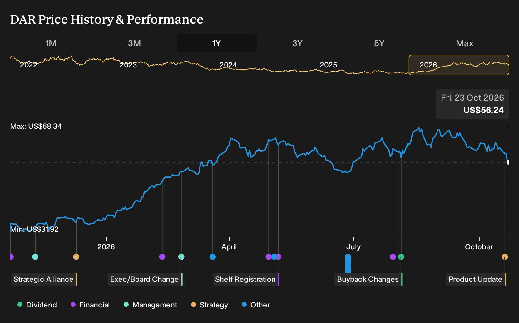 NYSE:DAR 1-Year Stock Price Chart