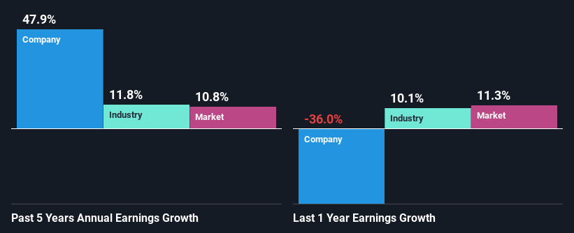 past-earnings-growth