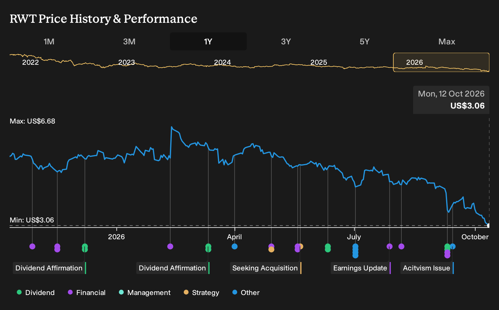 NYSE:RWT 1-Year Stock Price Chart